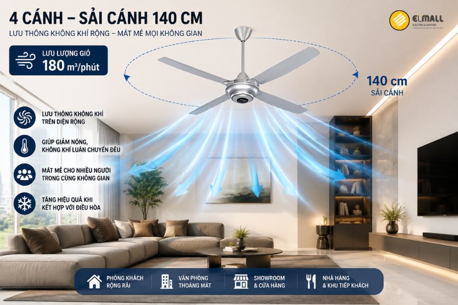 Panasonic F-56MZG-S có 4 cánh, sải cánh 140 cm và lưu lượng gió 180 m³/phút,tạo luồng gió rộng và lưu thông không khí hiệu quả.