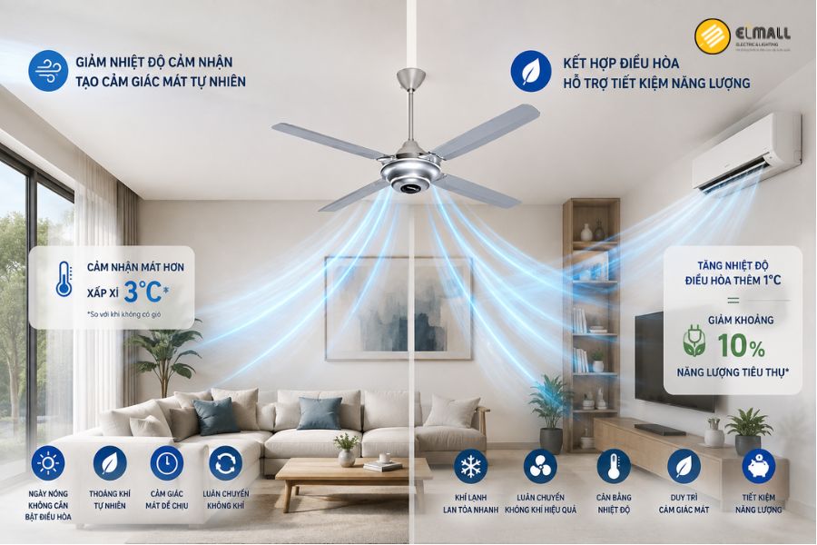 Panasonic F-56MZG-S giúp tăng cảm giác mát và hỗ trợ phân bổ khí lạnh đều hơn khi kết hợp điều hòa, góp phần tiết kiệm điện.