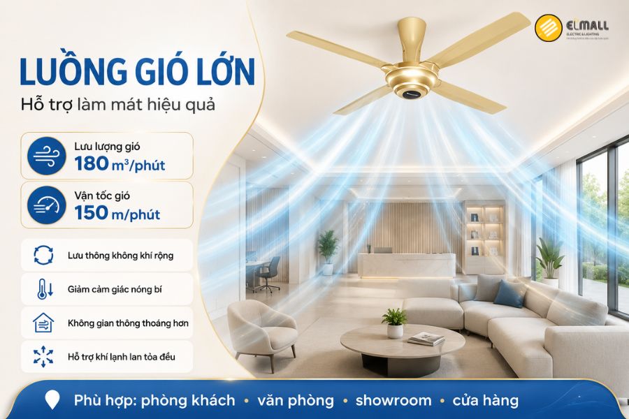Panasonic F-56MPG-GO tạo luồng gió mạnh với 180 m³/phút, giúp lưu thông không khí tốt và làm mát hiệu quả trên diện rộng.