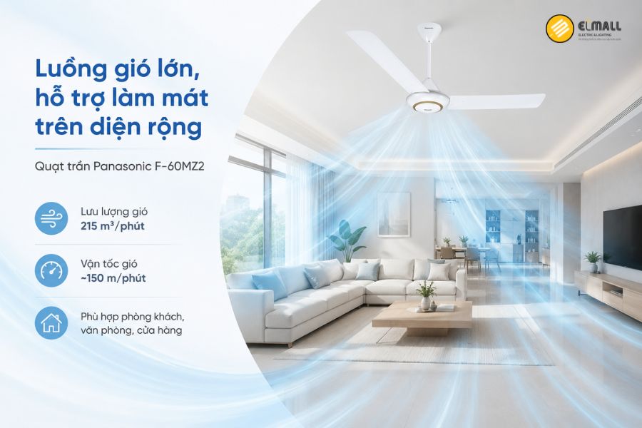 Panasonic F-60MZ2 có lưu lượng gió 215 m³/phút và vận tốc gió khoảng 150 m/phút, giúp làm mát nhanh, lưu thông không khí tốt và phù hợp không gian rộng