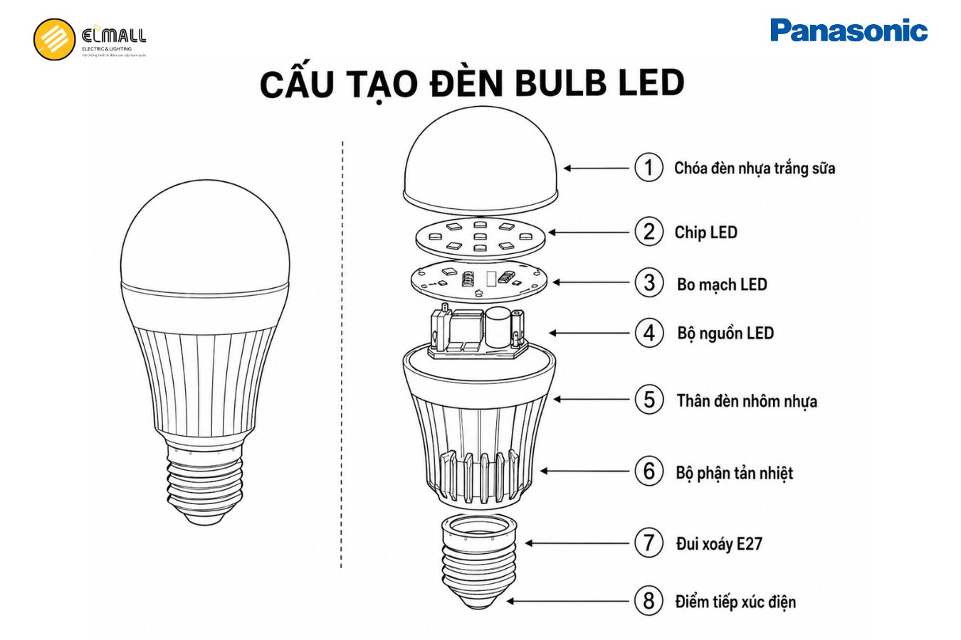 Cấu tạo của đèn bulb LED