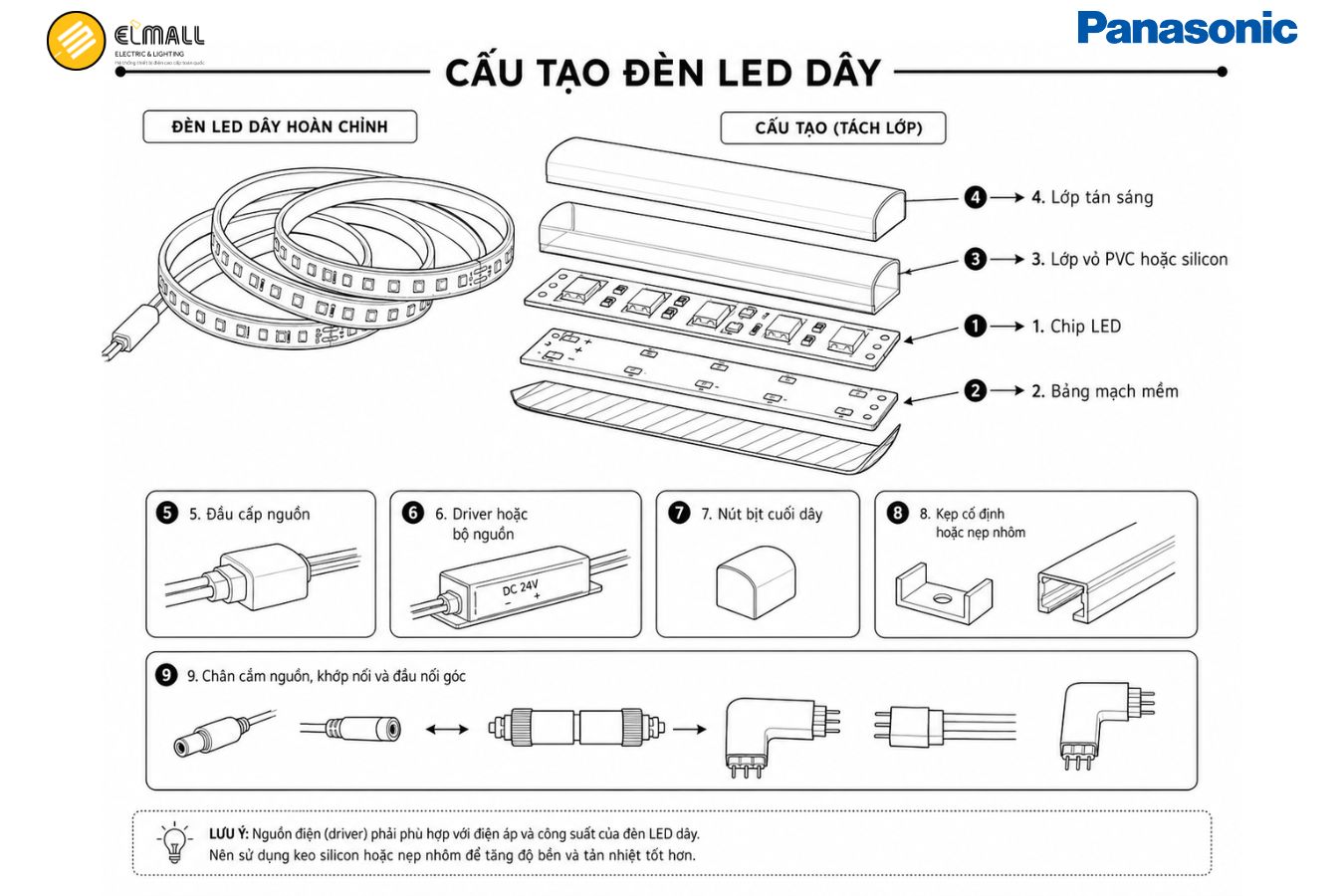 Cấu tạo của đèn LED dây