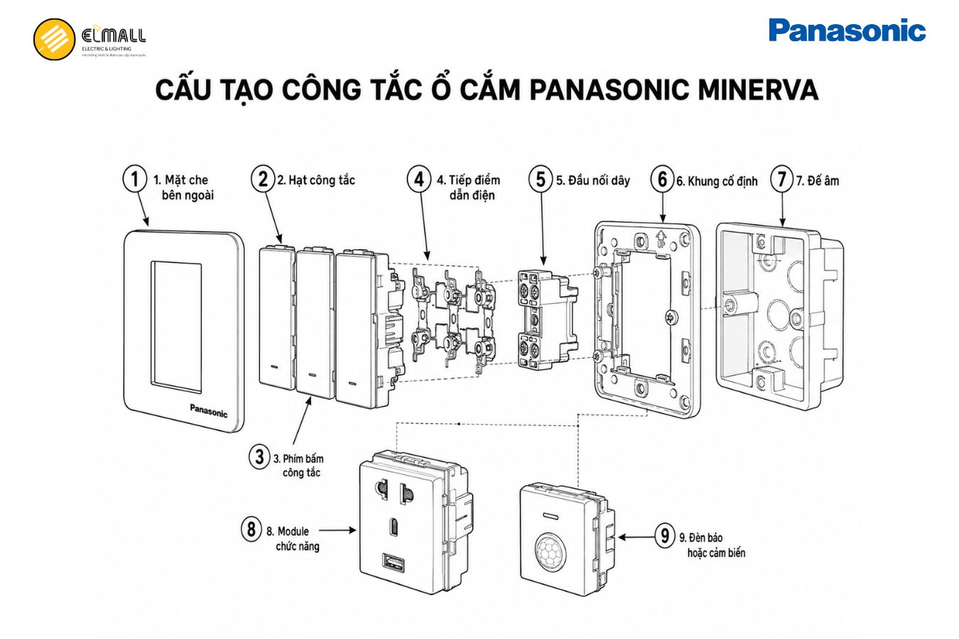 Cấu tạo của công tắc ổ cắm Panasonic Minerva