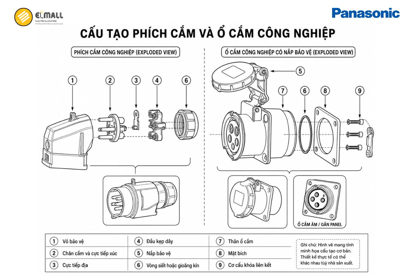 Cấu tạo của phích cắm và ổ cắm công nghiệp