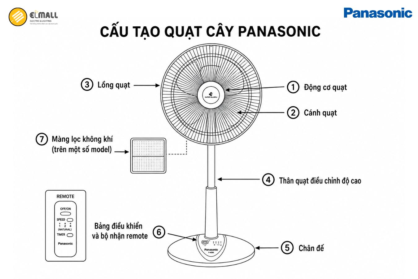 Cấu tạo của quạt cây Panasonic