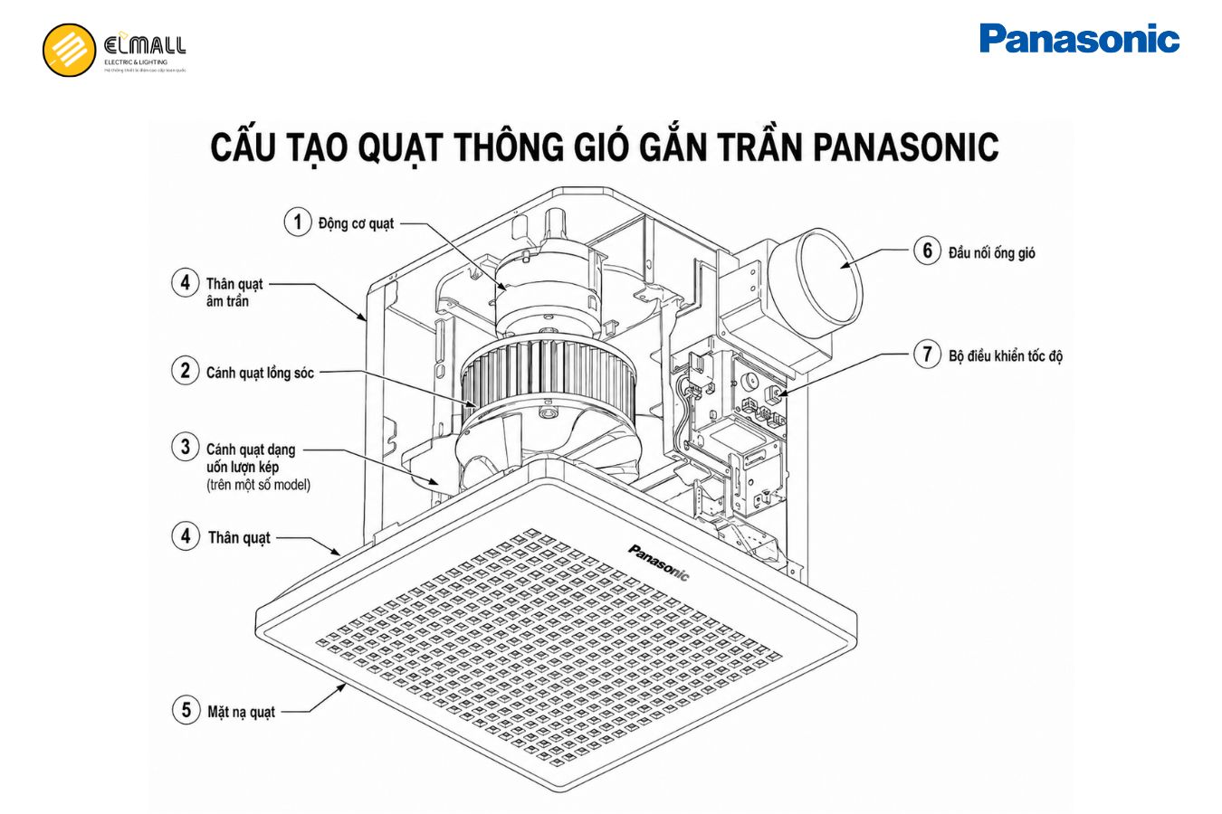 Cấu tạo của quạt thông gió gắn trần Panasonic
