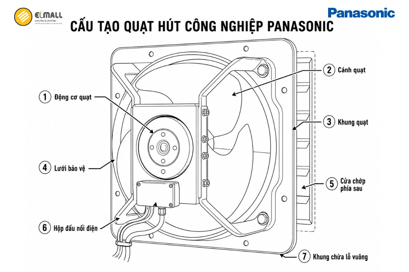 Cấu tạo của quạt hút công nghiệp Panasonic