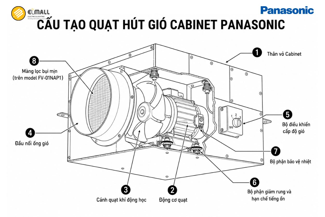 Cấu tạo của quạt hút gió Cabinet Panasonic